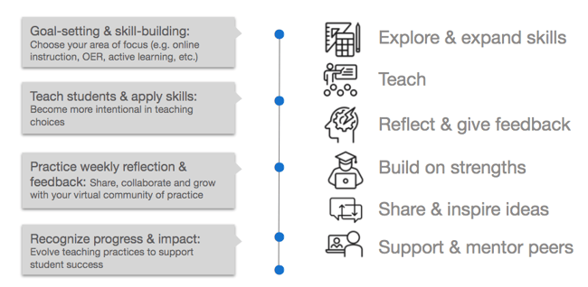 How Circles Support Faculty